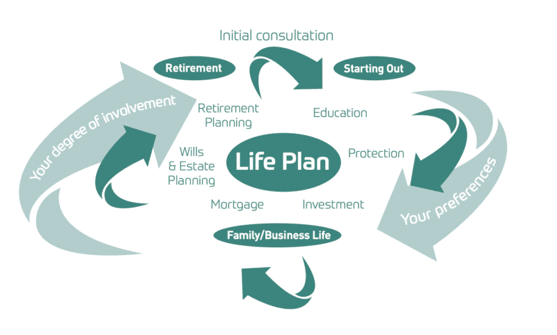 wealth management and lifeplan